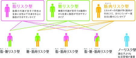 8つの遺伝子タイプ